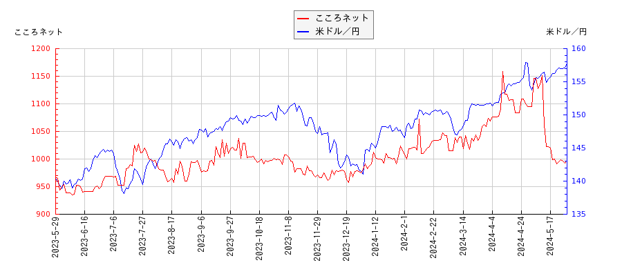 こころネットと米ドル／円の相関性比較チャート
