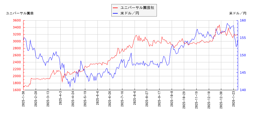 ユニバーサル園芸社と米ドル／円の相関性比較チャート