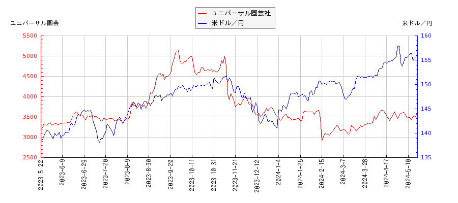 ユニバーサル園芸社と米ドル／円の相関性比較チャート
