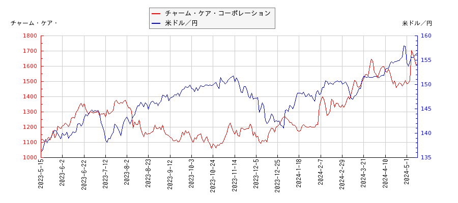 チャーム・ケア・コーポレーションと米ドル／円の相関性比較チャート
