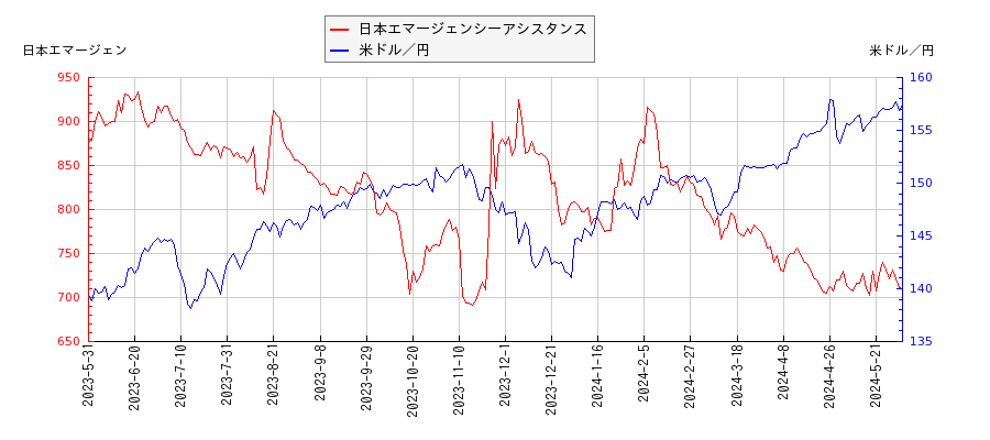日本エマージェンシーアシスタンスと米ドル／円の相関性比較チャート