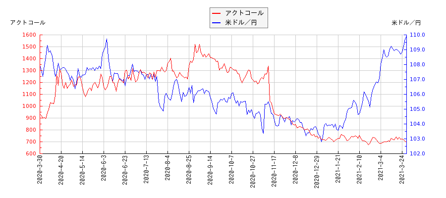 アクトコールと米ドル／円の相関性比較チャート