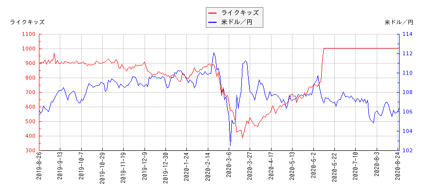 ライクキッズと米ドル／円の相関性比較チャート