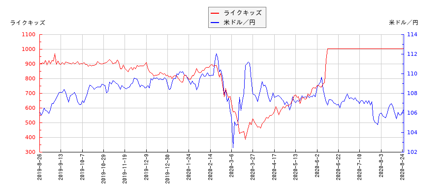 ライクキッズと米ドル／円の相関性比較チャート