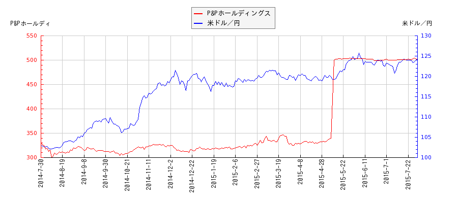 P&Pホールディングスと米ドル／円の相関性比較チャート