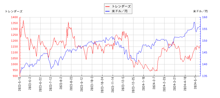 トレンダーズと米ドル／円の相関性比較チャート
