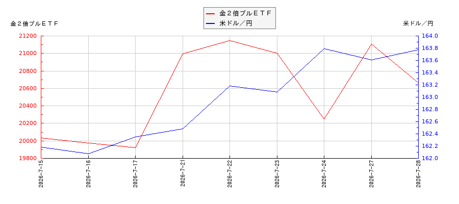 金２倍ブルＥＴＦと米ドル／円の相関性比較チャート
