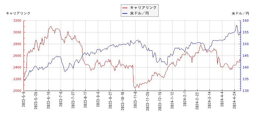 キャリアリンクと米ドル／円の相関性比較チャート