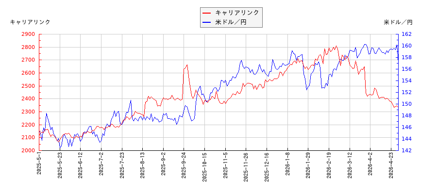 キャリアリンクと米ドル／円の相関性比較チャート