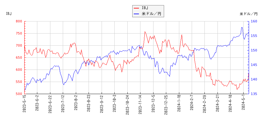 IBJと米ドル／円の相関性比較チャート