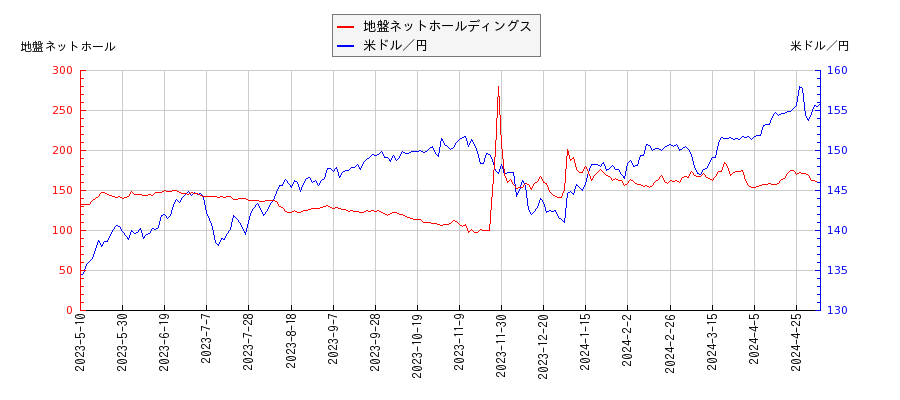 地盤ネットホールディングスと米ドル／円の相関性比較チャート