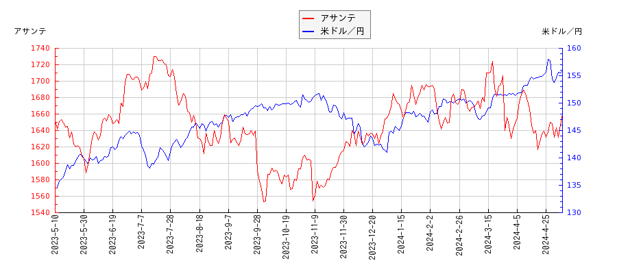 アサンテと米ドル／円の相関性比較チャート