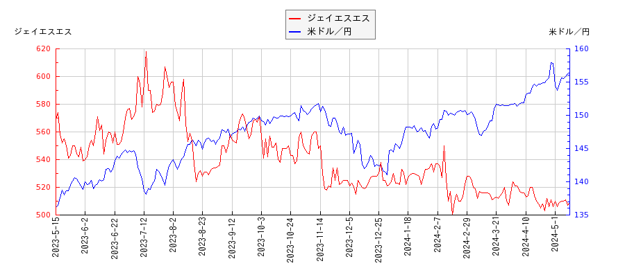 ジェイエスエスと米ドル／円の相関性比較チャート