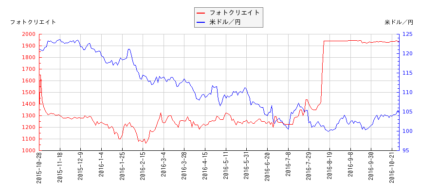 フォトクリエイトと米ドル／円の相関性比較チャート