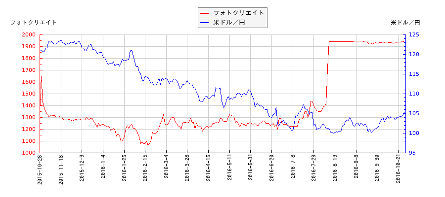 フォトクリエイトと米ドル／円の相関性比較チャート
