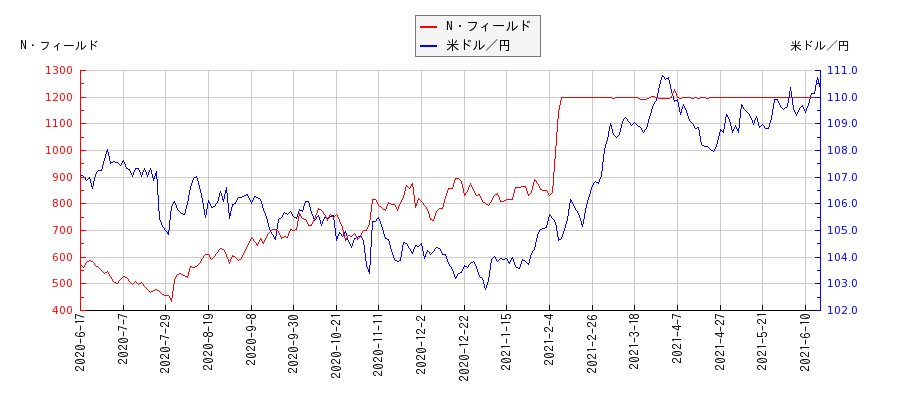 N・フィールドと米ドル／円の相関性比較チャート