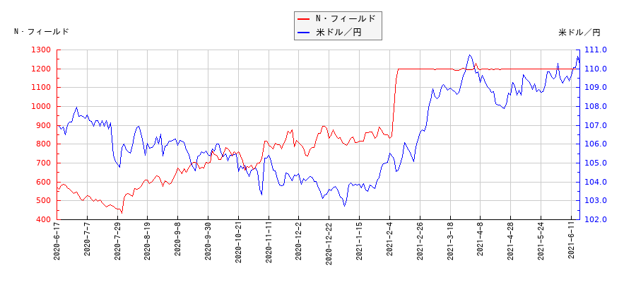 N・フィールドと米ドル／円の相関性比較チャート