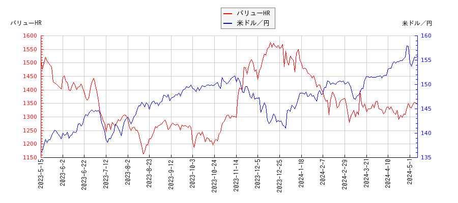 バリューHRと米ドル／円の相関性比較チャート