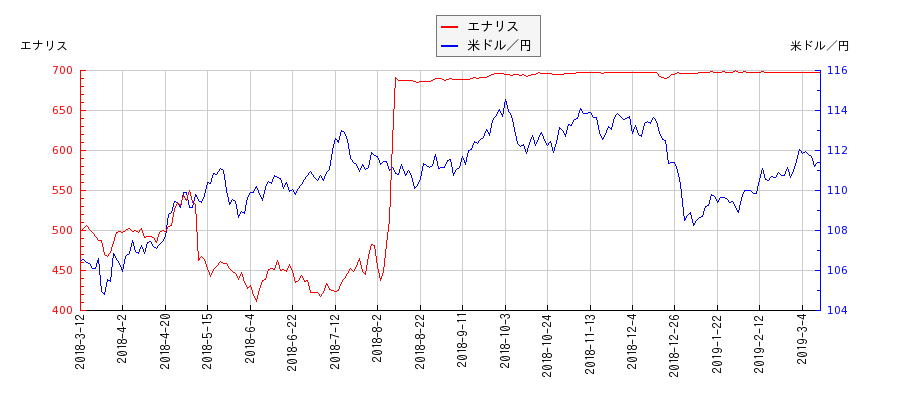 エナリスと米ドル／円の相関性比較チャート