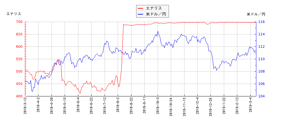 エナリスと米ドル／円の相関性比較チャート