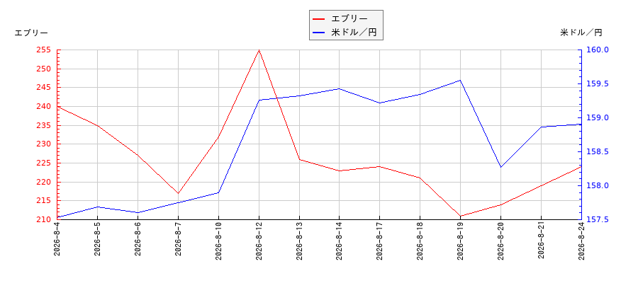 エブリーと米ドル／円の相関性比較チャート