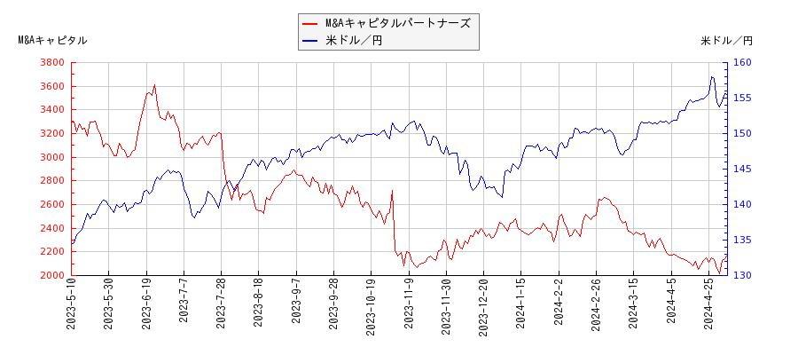 M&Aキャピタルパートナーズと米ドル／円の相関性比較チャート