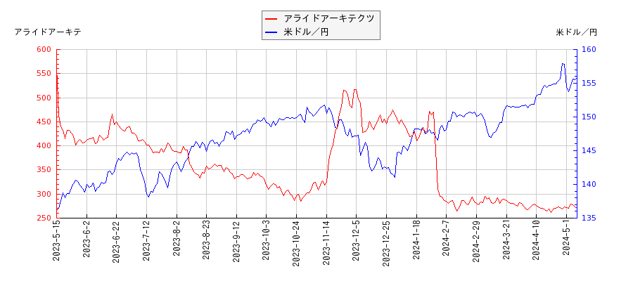 アライドアーキテクツと米ドル／円の相関性比較チャート