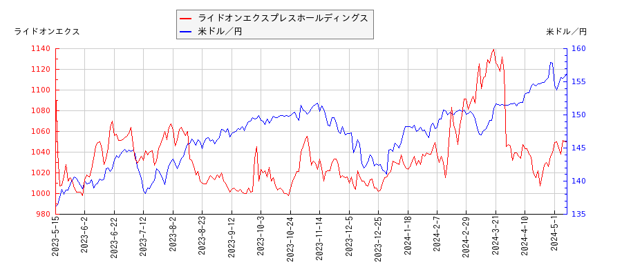 ライドオンエクスプレスホールディングスと米ドル／円の相関性比較チャート