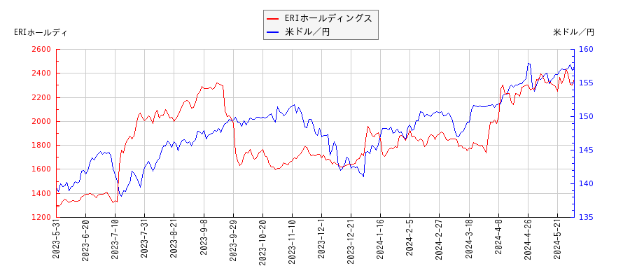 ERIホールディングスと米ドル／円の相関性比較チャート