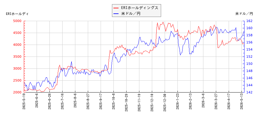 ERIホールディングスと米ドル／円の相関性比較チャート