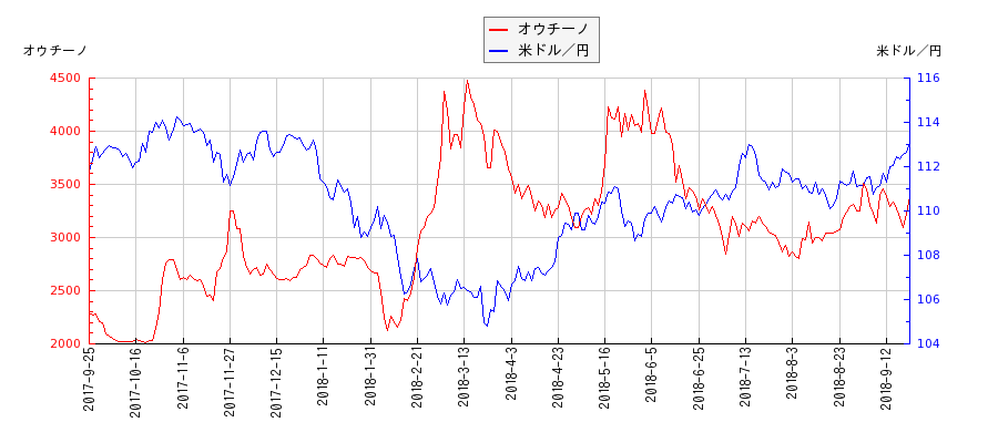 オウチーノと米ドル／円の相関性比較チャート