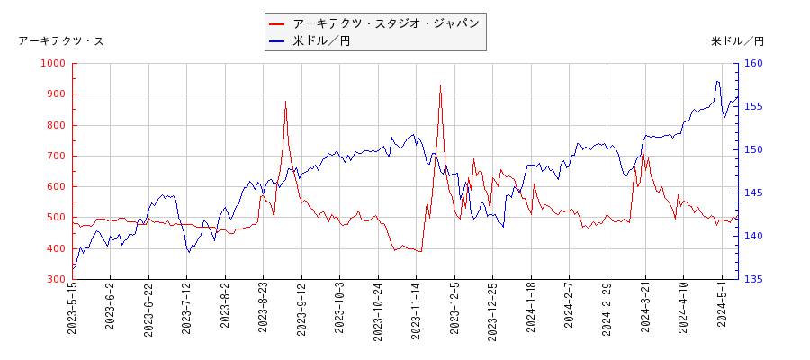 アーキテクツ・スタジオ・ジャパンと米ドル／円の相関性比較チャート