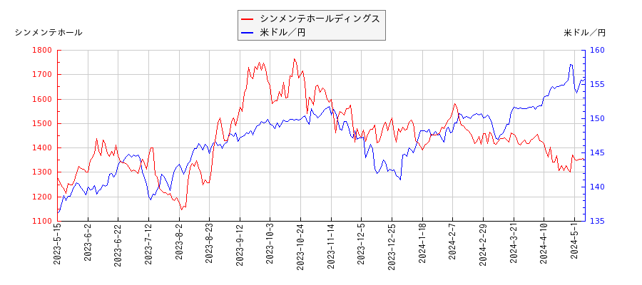 シンメンテホールディングスと米ドル／円の相関性比較チャート