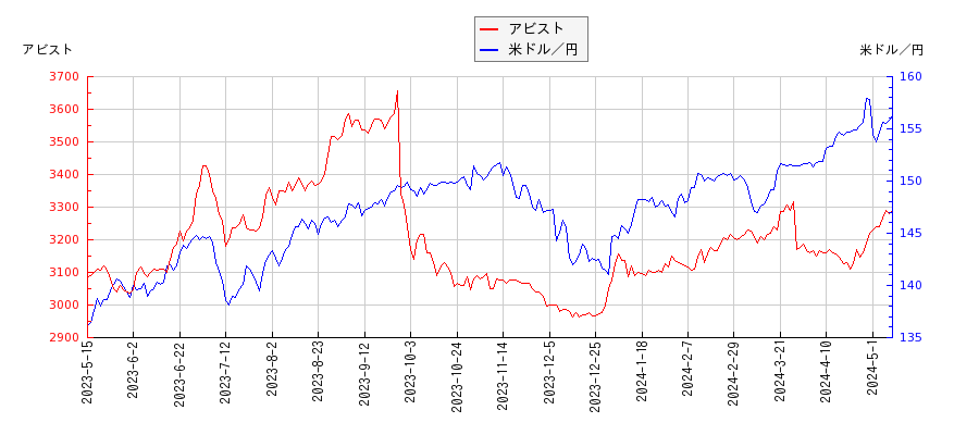 アビストと米ドル／円の相関性比較チャート