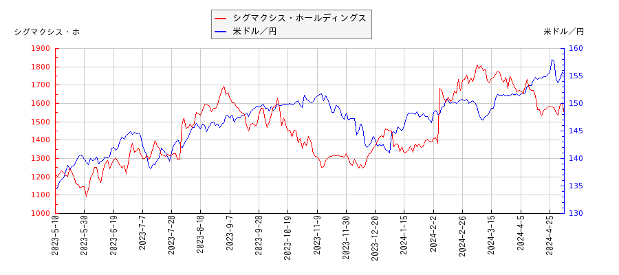 シグマクシス・ホールディングスと米ドル／円の相関性比較チャート
