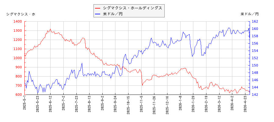 シグマクシス・ホールディングスと米ドル／円の相関性比較チャート