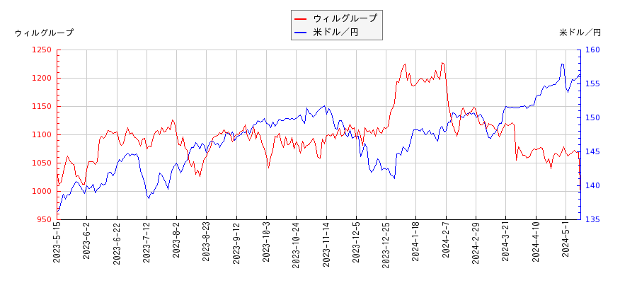 ウィルグループと米ドル／円の相関性比較チャート
