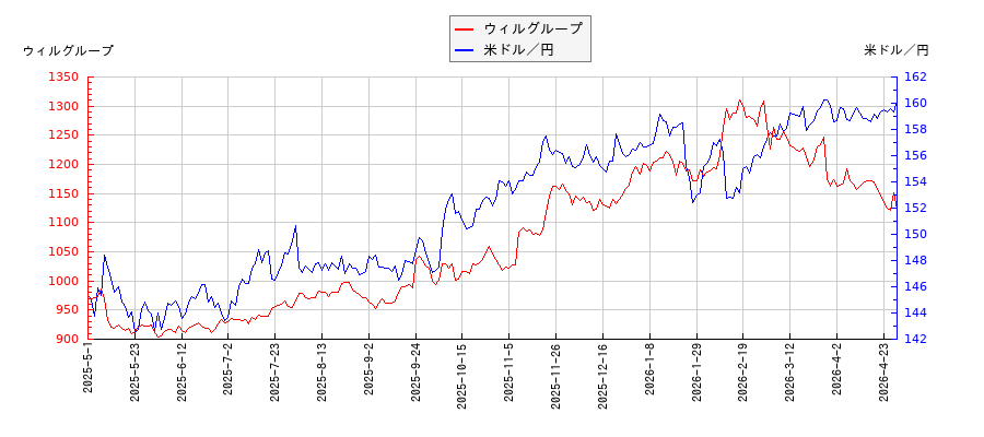 ウィルグループと米ドル／円の相関性比較チャート