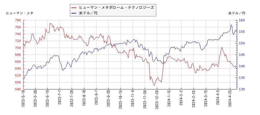 ヒューマン・メタボローム・テクノロジーズと米ドル／円の相関性比較チャート