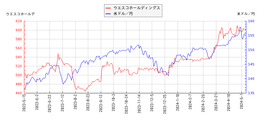 ウエスコホールディングスと米ドル／円の相関性比較チャート