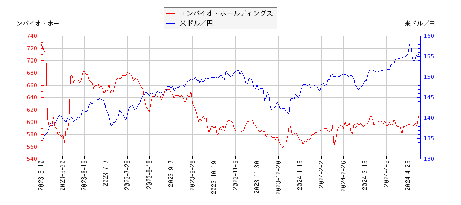 エンバイオ・ホールディングスと米ドル／円の相関性比較チャート