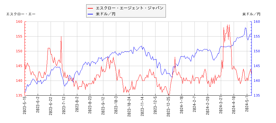 エスクロー・エージェント・ジャパンと米ドル／円の相関性比較チャート