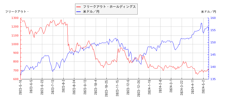 フリークアウト・ホールディングスと米ドル／円の相関性比較チャート