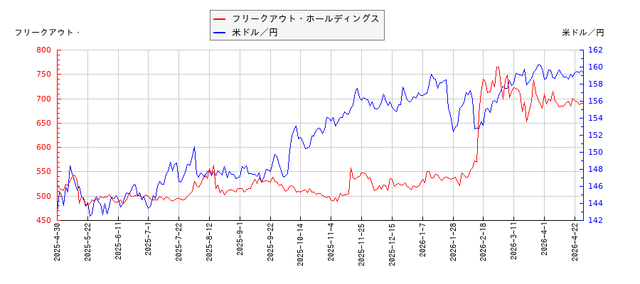 フリークアウト・ホールディングスと米ドル／円の相関性比較チャート