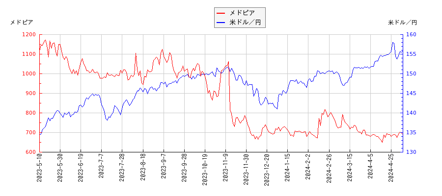 メドピアと米ドル／円の相関性比較チャート