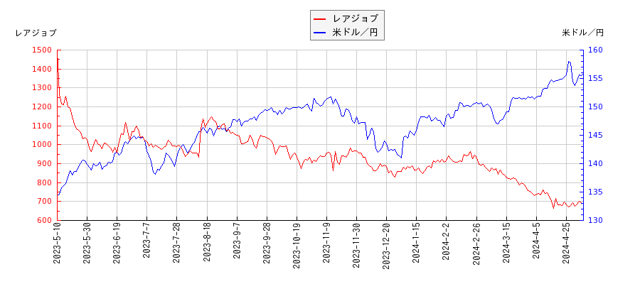 レアジョブと米ドル／円の相関性比較チャート