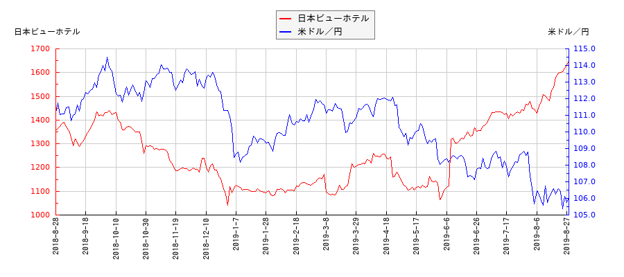 日本ビューホテルと米ドル／円の相関性比較チャート