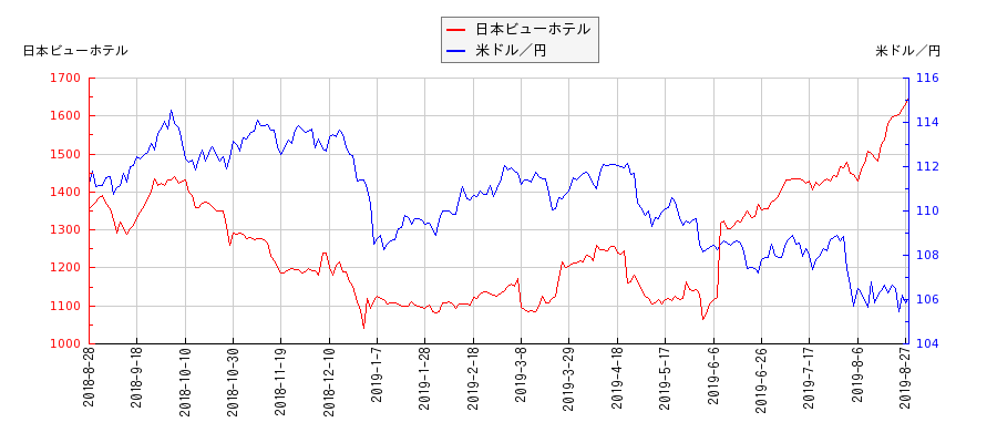 日本ビューホテルと米ドル／円の相関性比較チャート