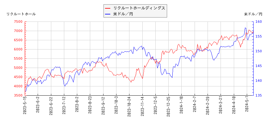 リクルートホールディングスと米ドル／円の相関性比較チャート