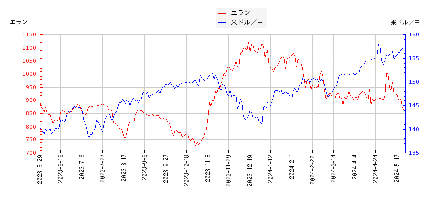 エランと米ドル／円の相関性比較チャート